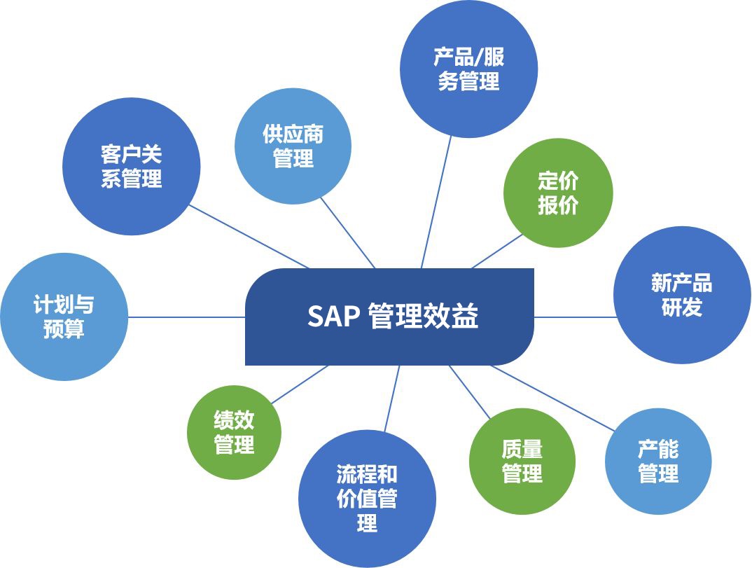 實施sap erp系統對企業的作用|sap企業管理系統軟.